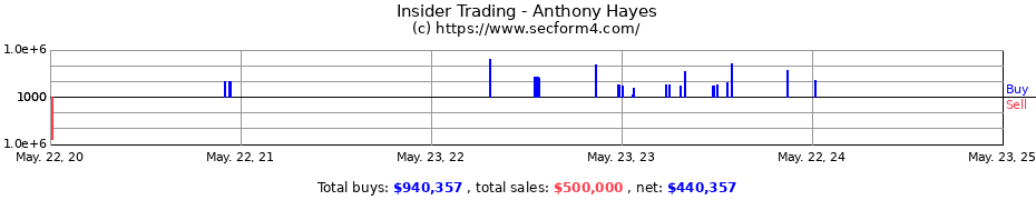 Insider Trading Transactions for Anthony Hayes