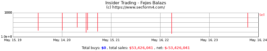 Insider Trading Transactions for Fejes Balazs