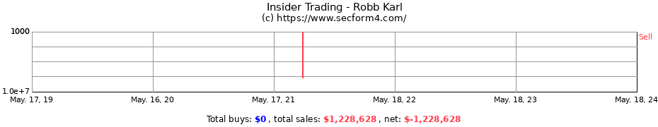 Insider Trading Transactions for Robb Karl
