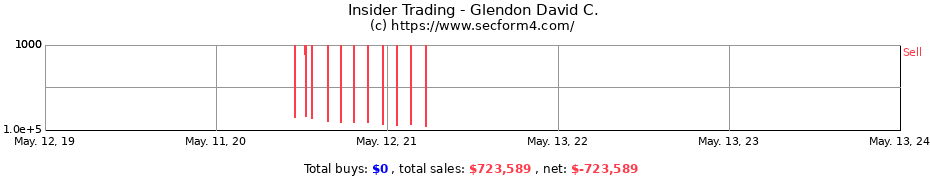Insider Trading Transactions for Glendon David C.
