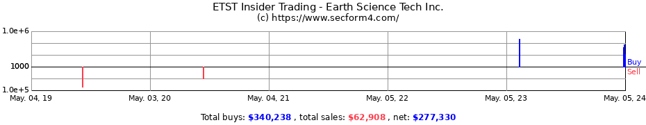 Insider Trading Transactions for Earth Science Tech, Inc.