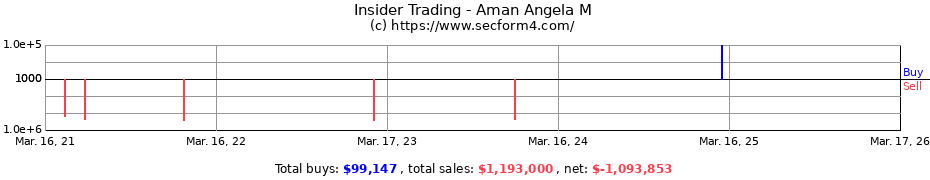 Insider Trading Transactions for Aman Angela M