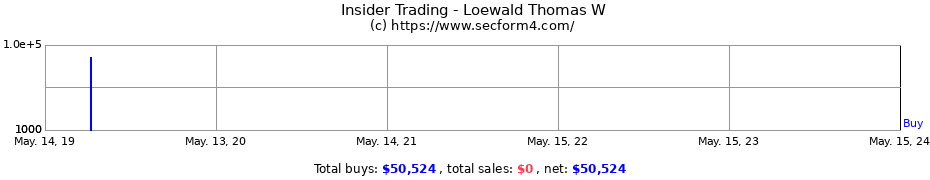 Insider Trading Transactions for Loewald Thomas W