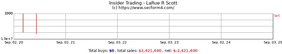 Insider Trading Transactions for LaRue R Scott