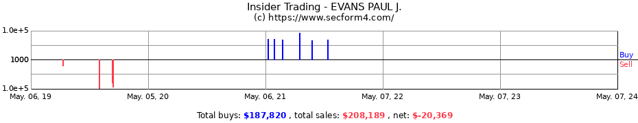 Insider Trading Transactions for EVANS PAUL J.
