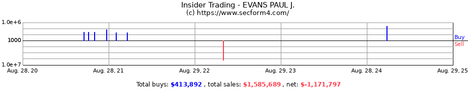 Insider Trading Transactions for EVANS PAUL J.