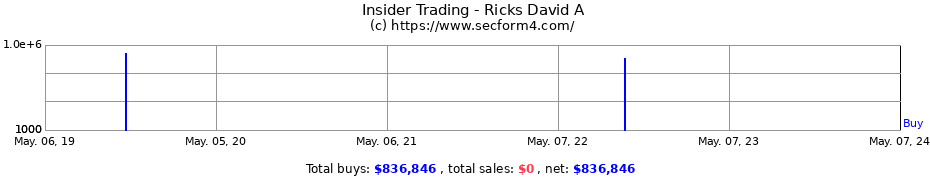 Insider Trading Transactions for Ricks David A