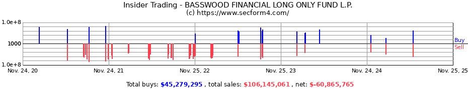 Insider Trading Transactions for BASSWOOD FINANCIAL LONG ONLY FUND L.P.