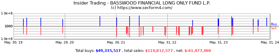 Insider Trading Transactions for BASSWOOD FINANCIAL LONG ONLY FUND L.P.