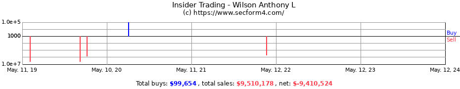 Insider Trading Transactions for Wilson Anthony L
