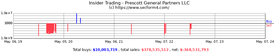 Insider Trading Transactions for Prescott General Partners LLC
