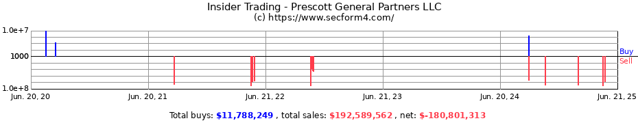 Insider Trading Transactions for Prescott General Partners LLC