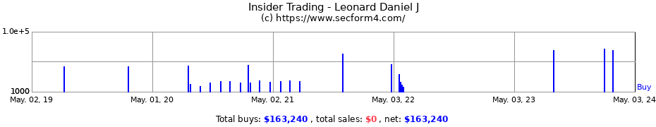 Insider Trading Transactions for Leonard Daniel J