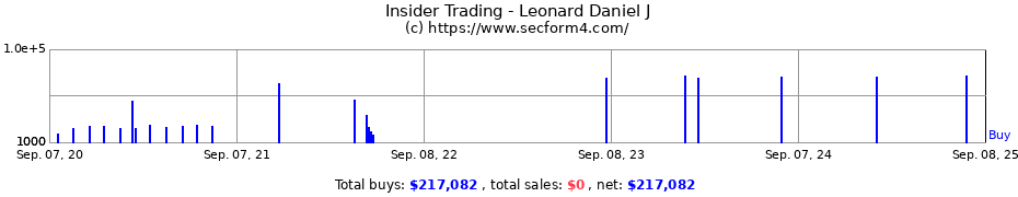 Insider Trading Transactions for Leonard Daniel J