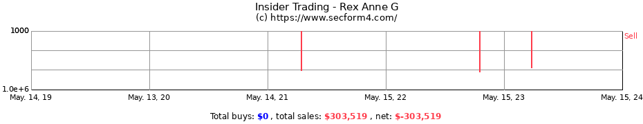 Insider Trading Transactions for Rex Anne G