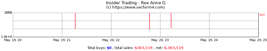 Insider Trading Transactions for Rex Anne G