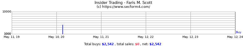 Insider Trading Transactions for Faris M. Scott