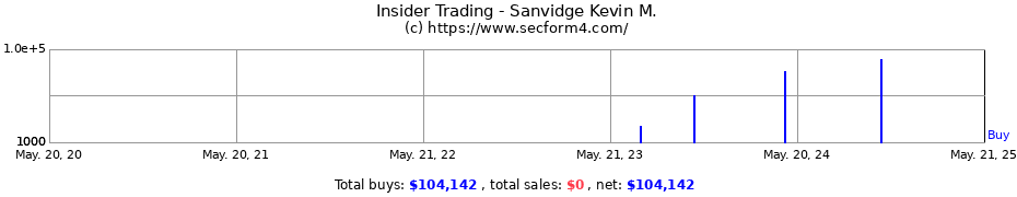 Insider Trading Transactions for Sanvidge Kevin M.