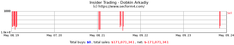 Insider Trading Transactions for Dobkin Arkadiy