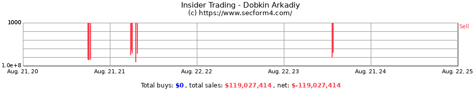 Insider Trading Transactions for Dobkin Arkadiy