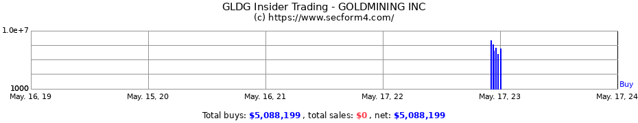Insider Trading Transactions for GoldMining Inc.