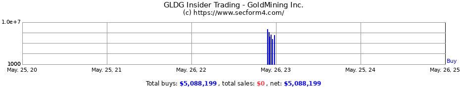 Insider Trading Transactions for GoldMining Inc.