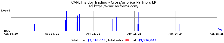 Insider Trading Transactions for CrossAmerica Partners LP