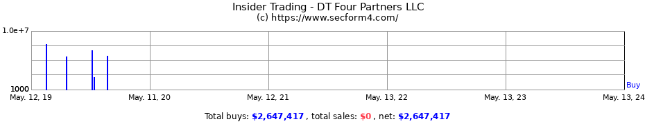 Insider Trading Transactions for DT Four Partners LLC