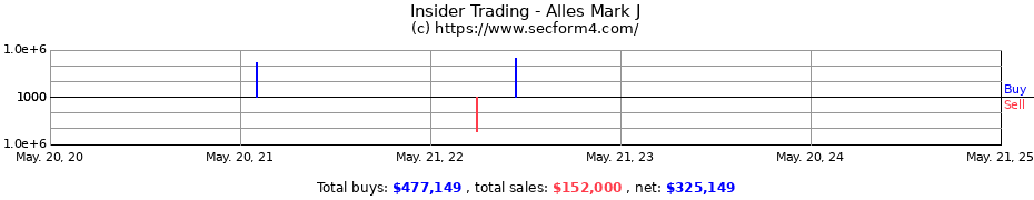 Insider Trading Transactions for Alles Mark J