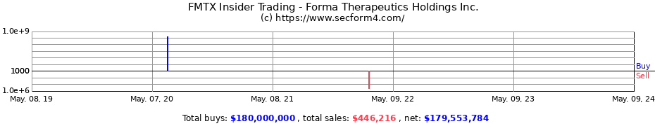 Insider Trading Transactions for Forma Therapeutics Holdings Inc.