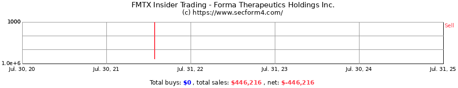 Insider Trading Transactions for Forma Therapeutics Holdings Inc.