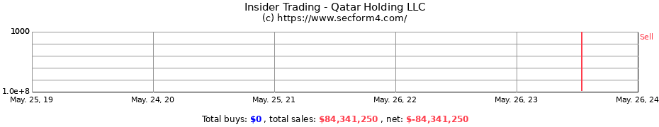 Insider Trading Transactions for Qatar Holding LLC