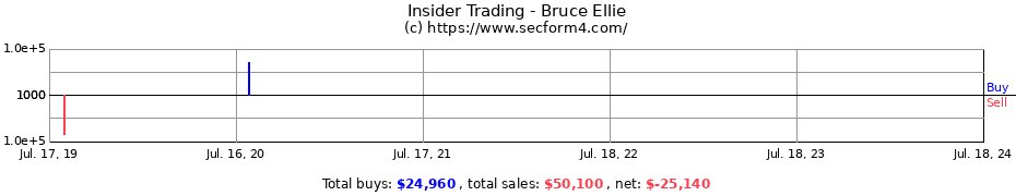 Insider Trading Transactions for Bruce Ellie