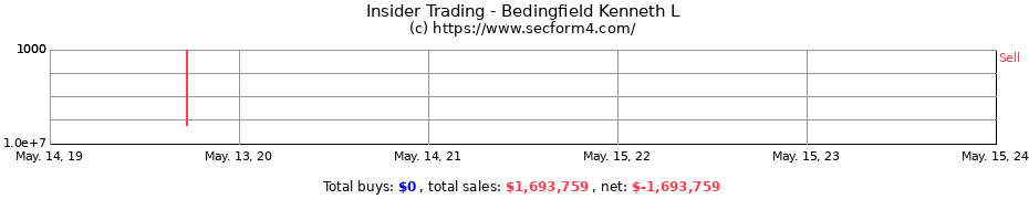 Insider Trading Transactions for Bedingfield Kenneth L