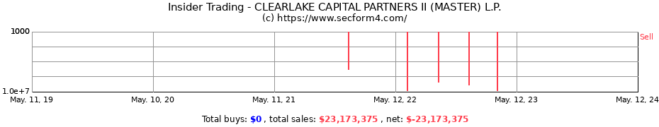 Insider Trading Transactions for CLEARLAKE CAPITAL PARTNERS II (MASTER) L.P.