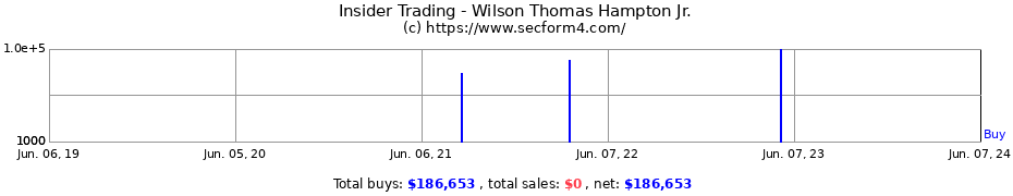 Insider Trading Transactions for Wilson Thomas Hampton Jr.