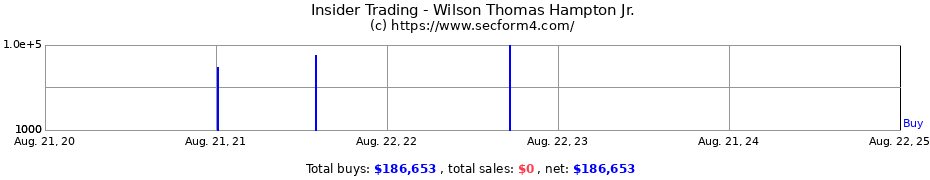 Insider Trading Transactions for Wilson Thomas Hampton Jr.