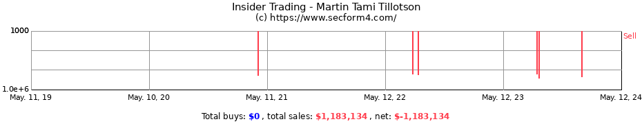Insider Trading Transactions for Martin Tami Tillotson