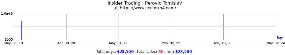 Insider Trading Transactions for Perovic Tomislav