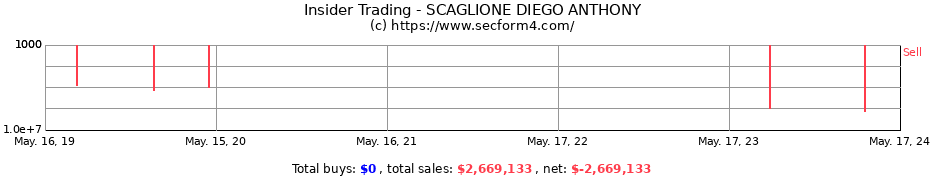 Insider Trading Transactions for SCAGLIONE DIEGO ANTHONY