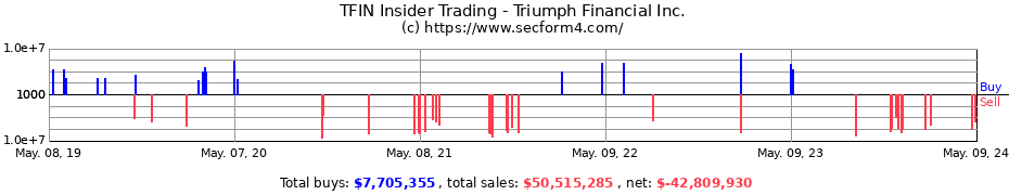 Insider Trading Transactions for Triumph Bancorp Inc.