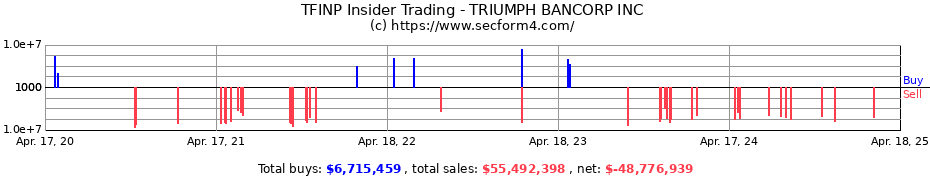 Insider Trading Transactions for Triumph Financial Inc.