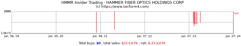 Insider Trading Transactions for HAMMER FIBER OPTICS HOLDINGS CORP