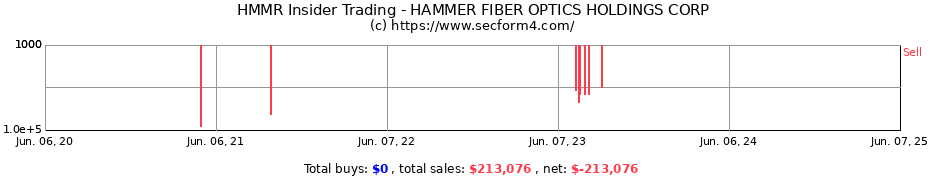 Insider Trading Transactions for HAMMER FIBER OPTICS HOLDINGS CORP