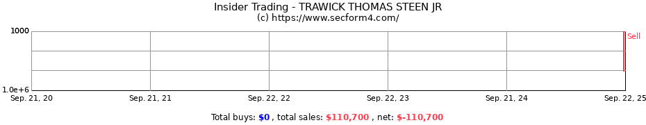 Insider Trading Transactions for TRAWICK THOMAS STEEN JR