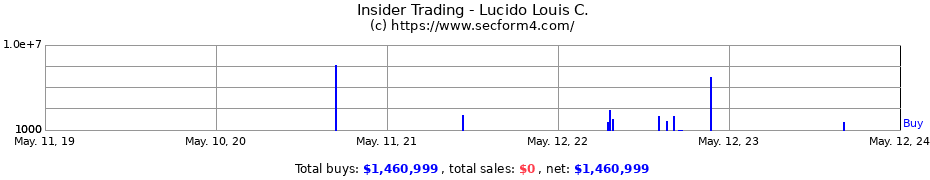 Insider Trading Transactions for Lucido Louis C.