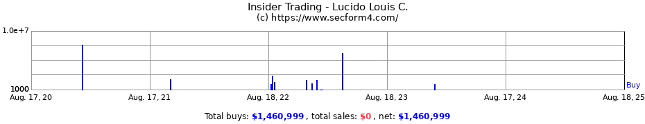 Insider Trading Transactions for Lucido Louis C.