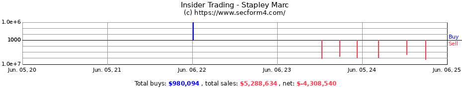 Insider Trading Transactions for Stapley Marc