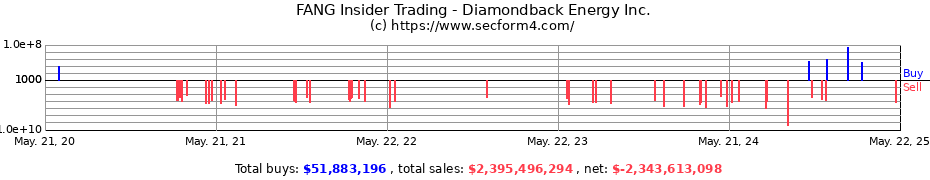 Insider Trading Transactions for Diamondback Energy, Inc.
