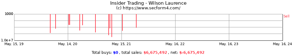 Insider Trading Transactions for Wilson Laurence